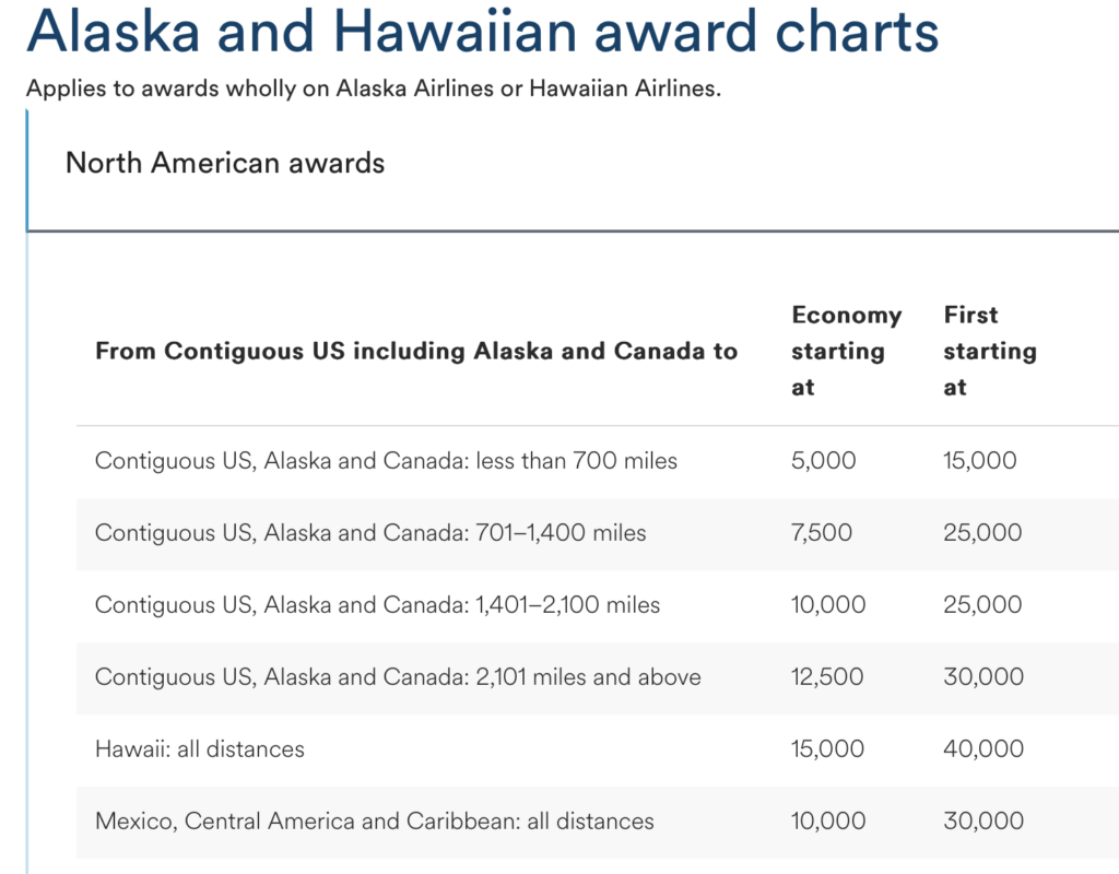 The image is a chart titled "Alaska and Hawaiian award charts," which applies to awards wholly on Alaska Airlines or Hawaiian Airlines. It details North American award travel options from the contiguous US, including Alaska and Canada, to various destinations. The chart lists the starting miles required for economy and first-class travel based on distance:

- Less than 700 miles: Economy 5,000, First 15,000
- 701–1,400 miles: Economy 7,500, First 25,000
- 1,401–2,100 miles: Economy 10,000, First 25,000
- 2,101 miles and above: Economy 12,500, First 30,000
- Hawaii (all distances): Economy 15,000, First 40,000
- Mexico, Central America, and Caribbean (all distances): Economy 10,000, First 30,000